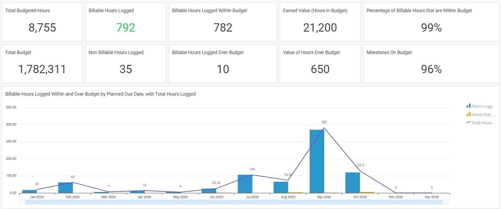 Accelo report with budgeted hours, billable hours logged within and over budget, and milestones on budget