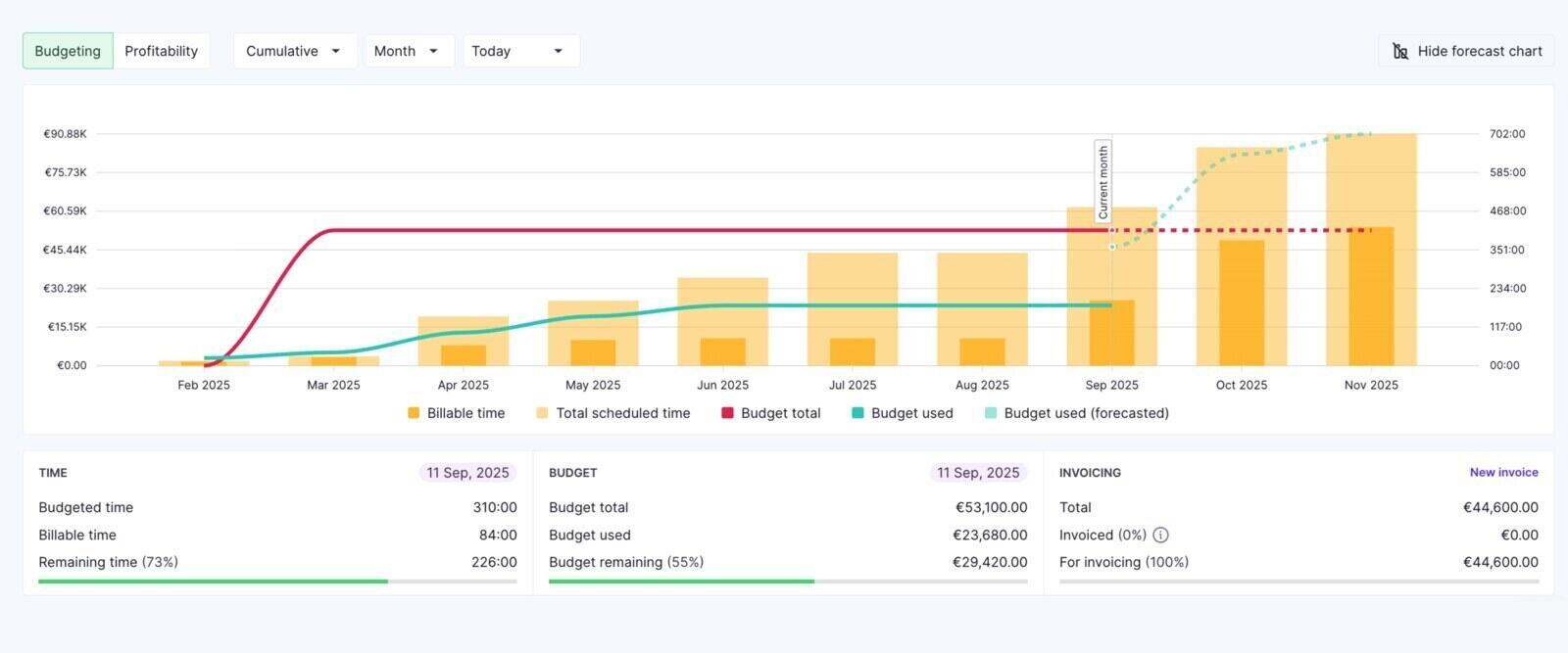 Productive budget overview with budgeted time, budget used and amount left to invoice