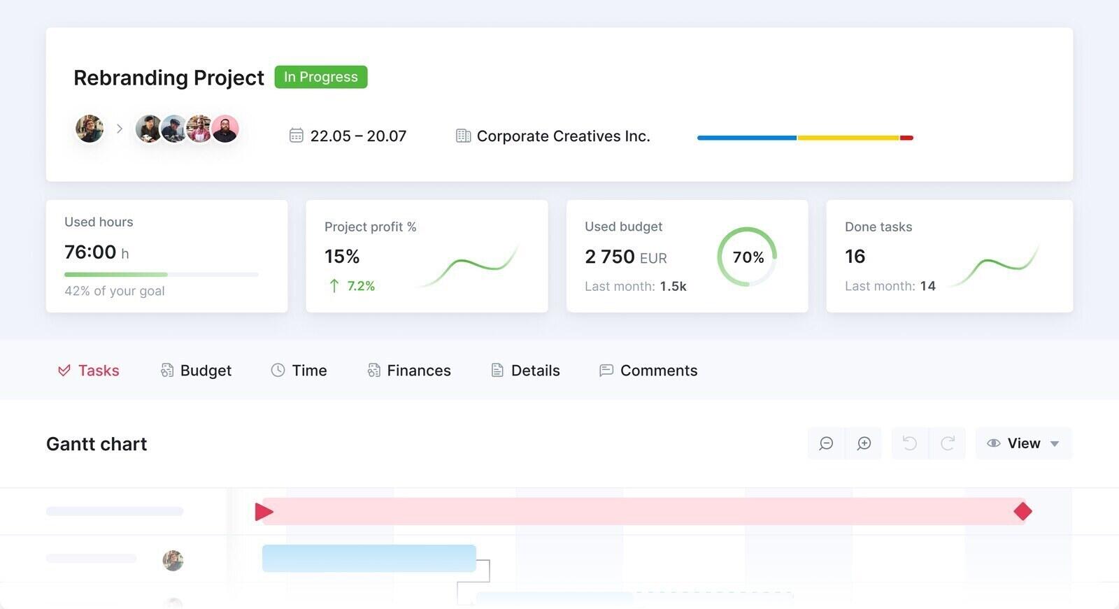 Scoro project page with used hours, project profit, used budget and a Gantt chart