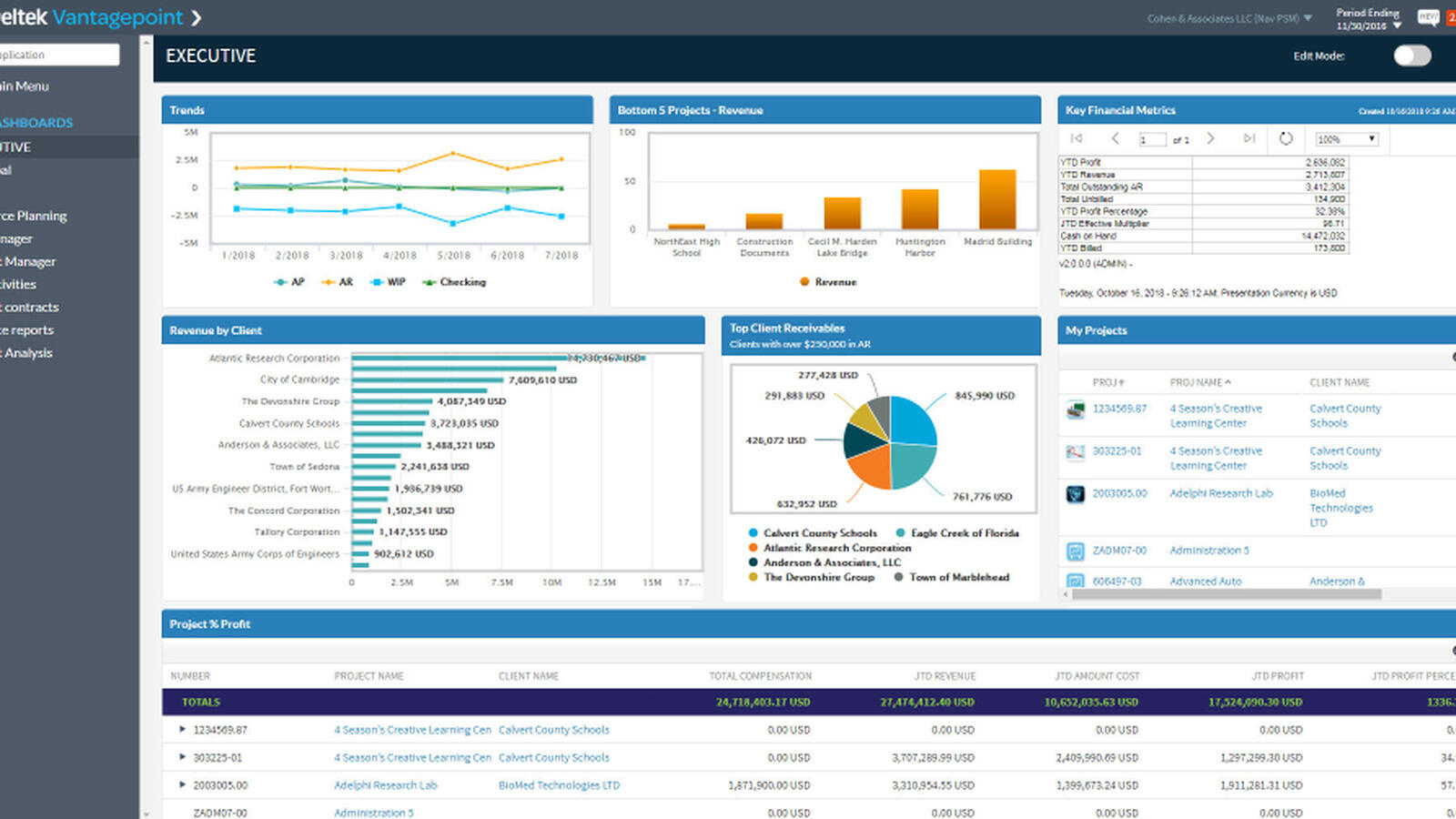 Deltek Vantagepoint executive dashboard with revenue trends, key financial metrics, revenue by client and project profitability