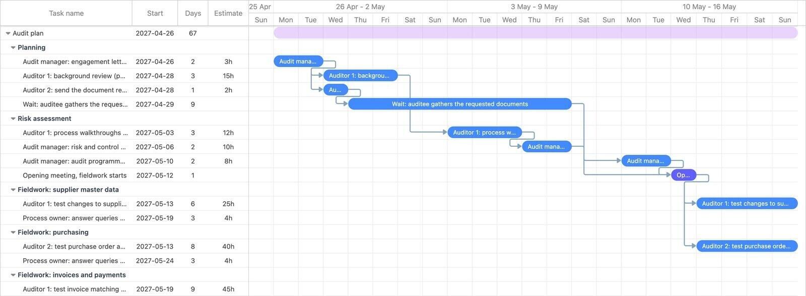 The first three weeks of an audit plan in Ganttile, by day: the engagement letter, background review, document request and the wait for documents, then walkthroughs, the risk and control matrix, the audit programme and the opening meeting