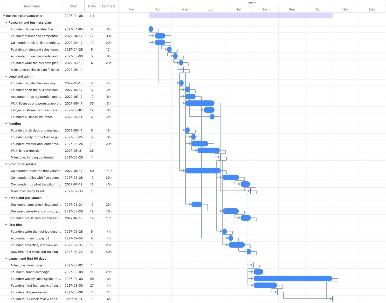 Business plan Gantt chart for a new business, with research, legal and admin, funding, product, brand, first hire and launch phases over seven months