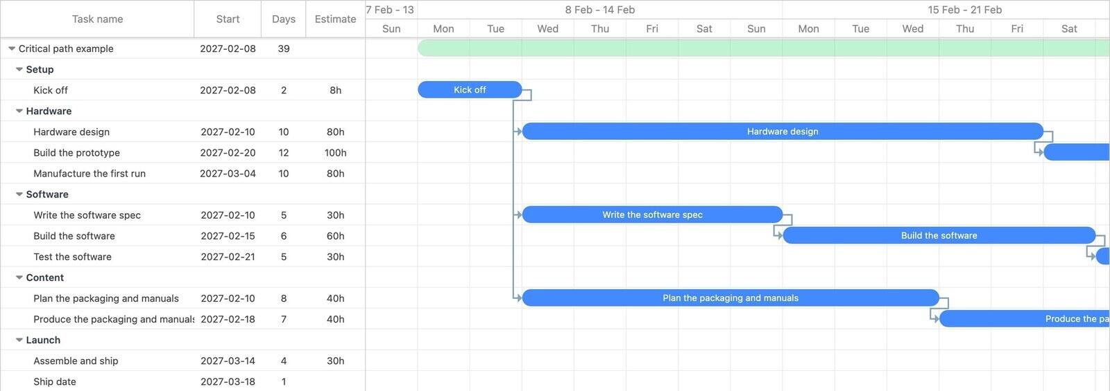 Gantt chart with three parallel tracks of different lengths converging on one deadline
