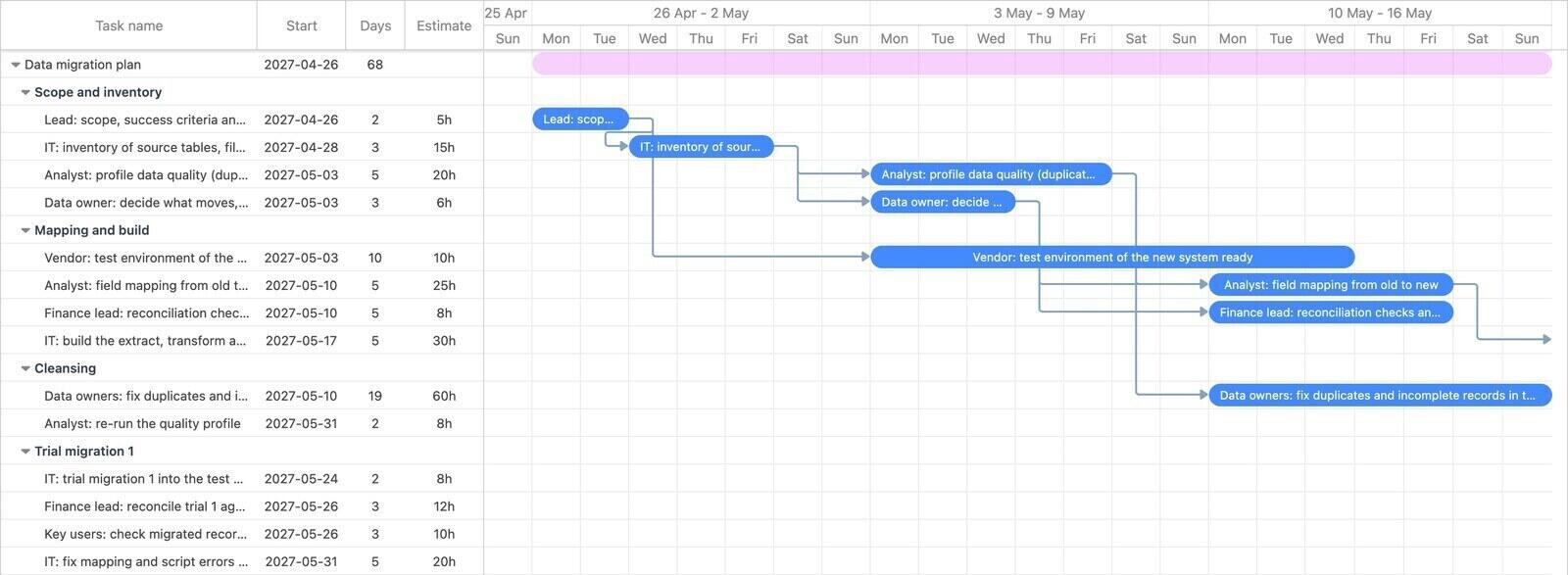The first three weeks of a data migration plan in Ganttile, by day: scope, the inventory of source tables, the data quality profile and the retention decision, then field mapping, reconciliation checks and cleansing starting side by side