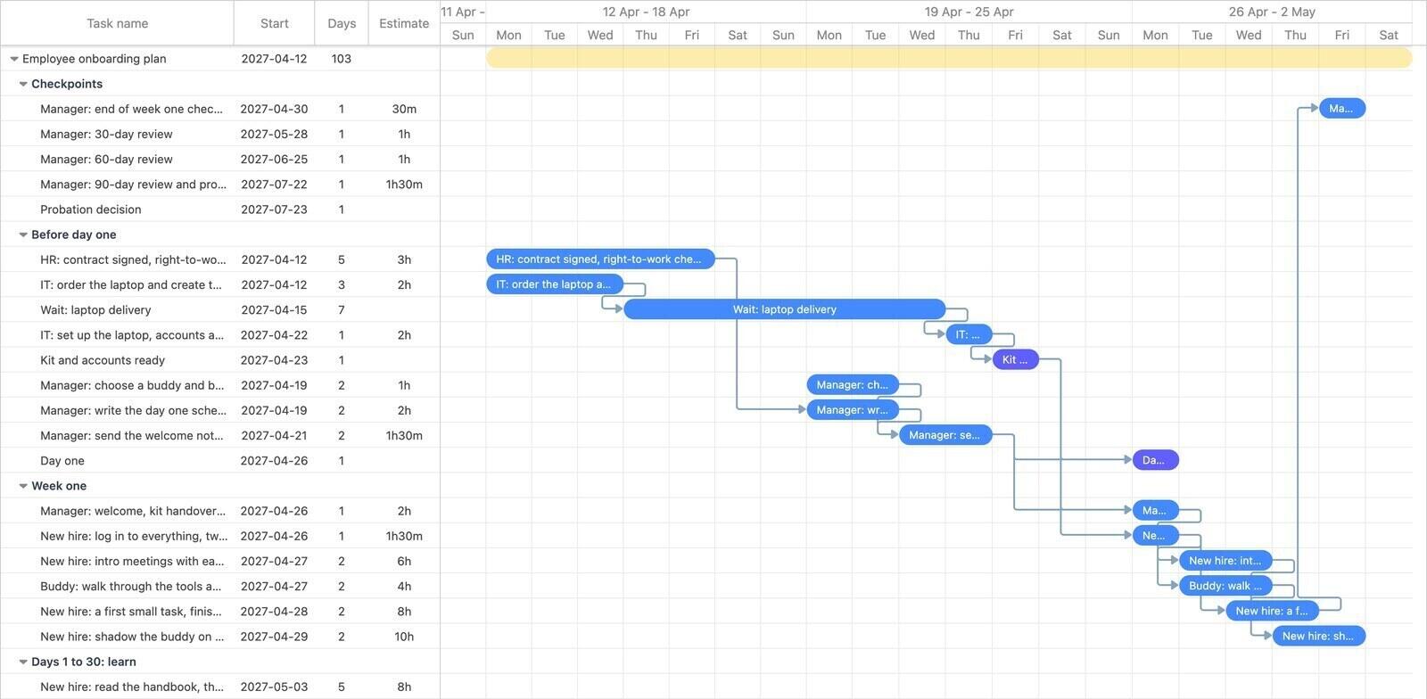 The first three weeks of an employee onboarding plan in Ganttile, by day: contract, laptop order and delivery before day one, then a first week of short linked tasks