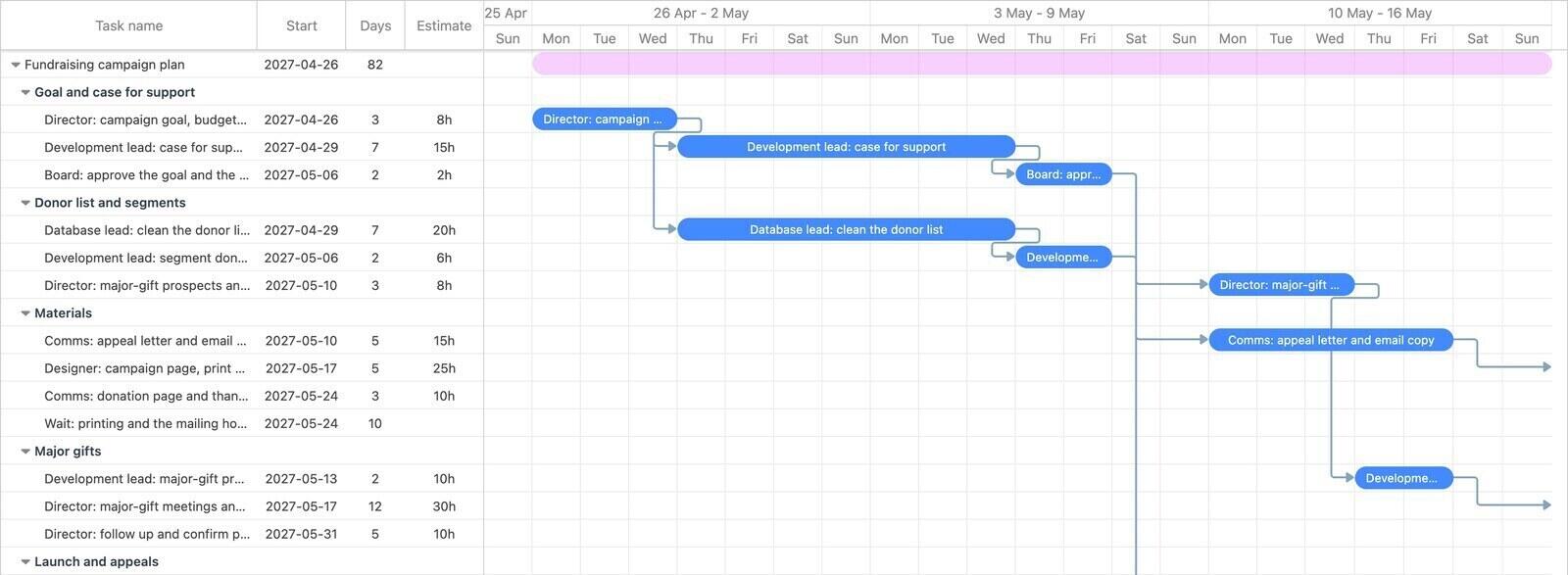 The first three weeks of a fundraising campaign plan in Ganttile, by day: the campaign goal, the case for support and board approval, cleaning and segmenting the donor list, then major-gift prospects and the appeal copy
