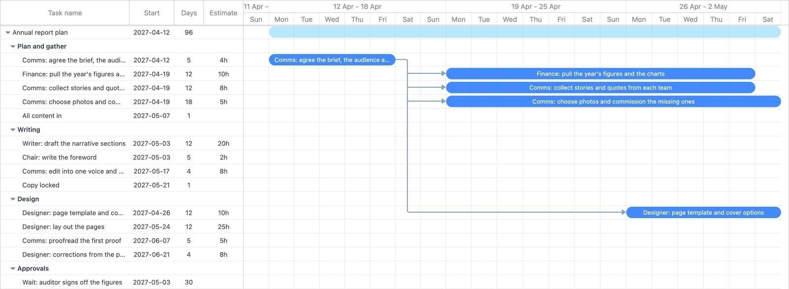 The first three weeks of an annual report plan in Ganttile, by day: the brief, then figures, stories and photos gathered in parallel, with the design template starting alongside