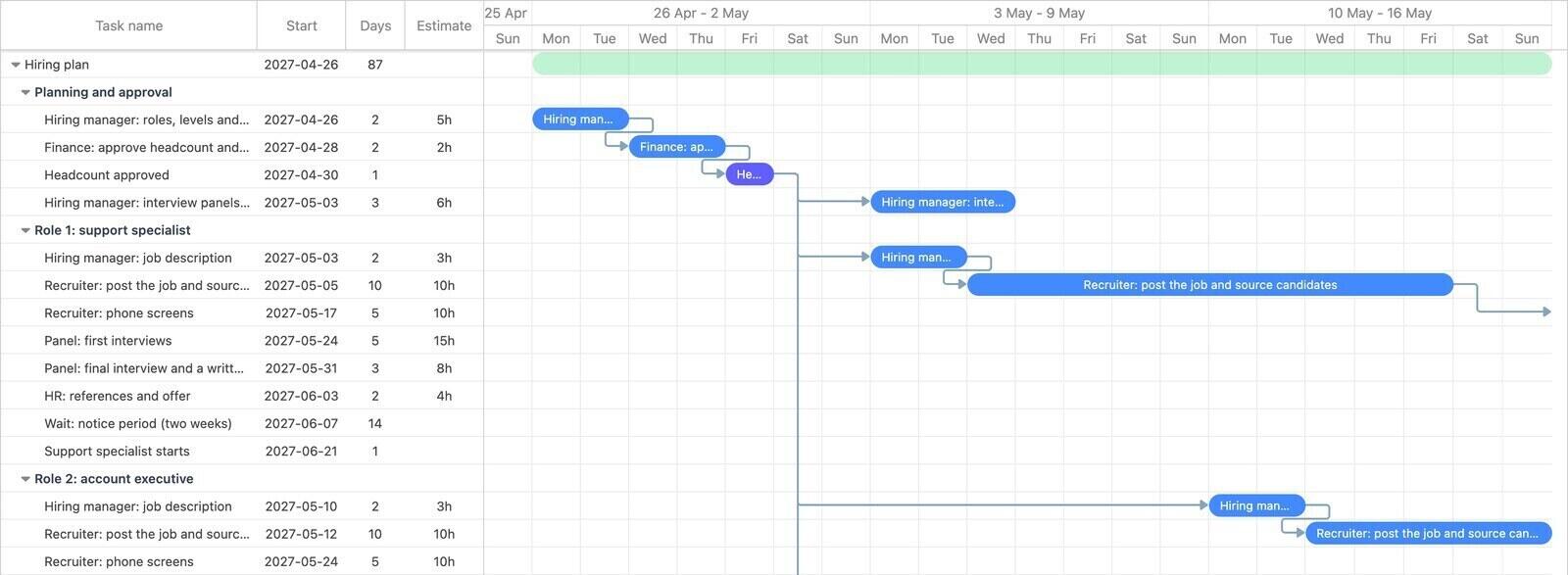 The first three weeks of a hiring plan in Ganttile, by day: roles and budget approval, the headcount approved milestone, interview panels, then the support specialist and account executive job descriptions and sourcing