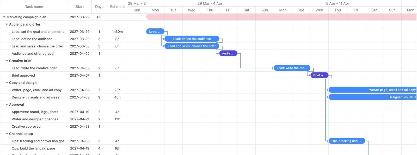 Marketing campaign Gantt chart from audience and offer through the creative brief, copy and design, approval and channel setup