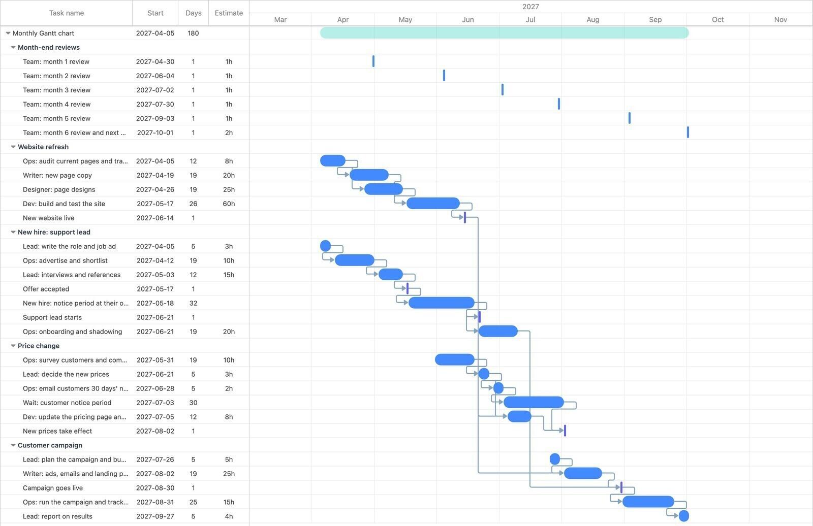 Six-month Gantt chart at month zoom with four workstreams in week-long bars, month-end reviews and linked milestones