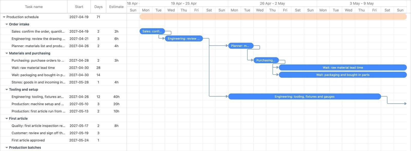 The first three weeks of a production schedule in Ganttile, by day: order confirmation, drawing review, purchase orders, the supplier lead time bars and tooling running alongside them