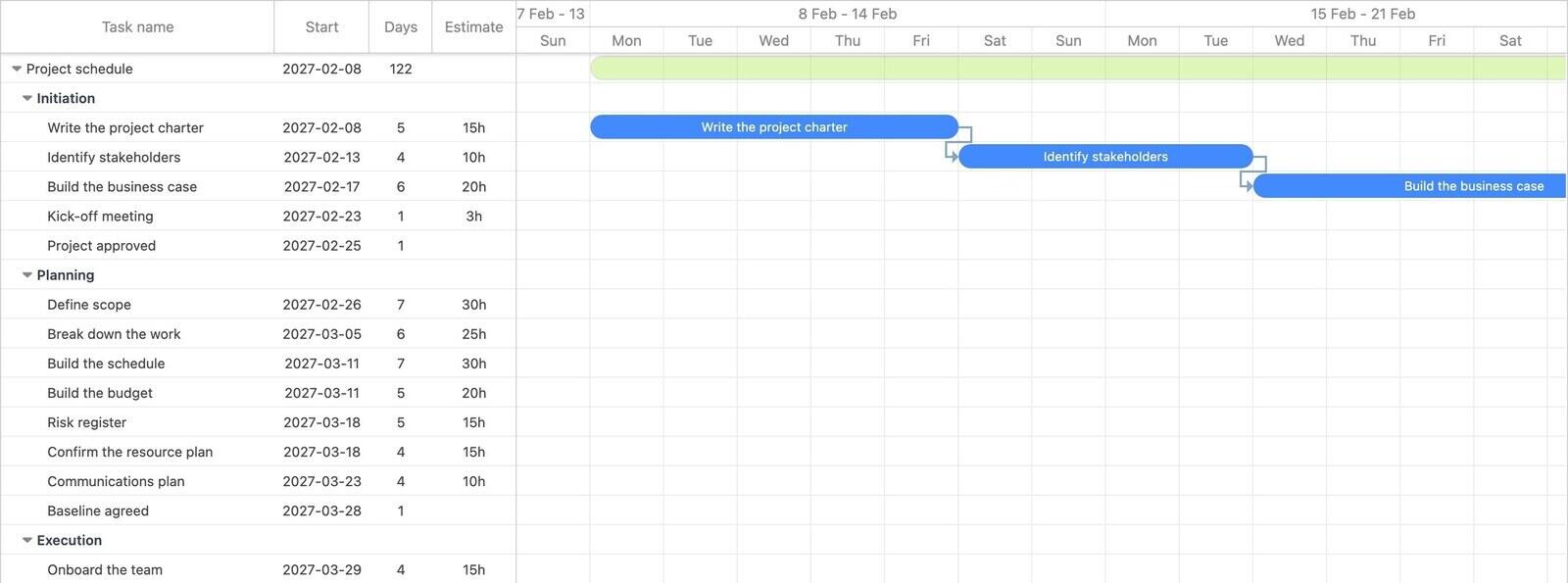 Project schedule Gantt chart showing the initiation and planning phases as linked task bars
