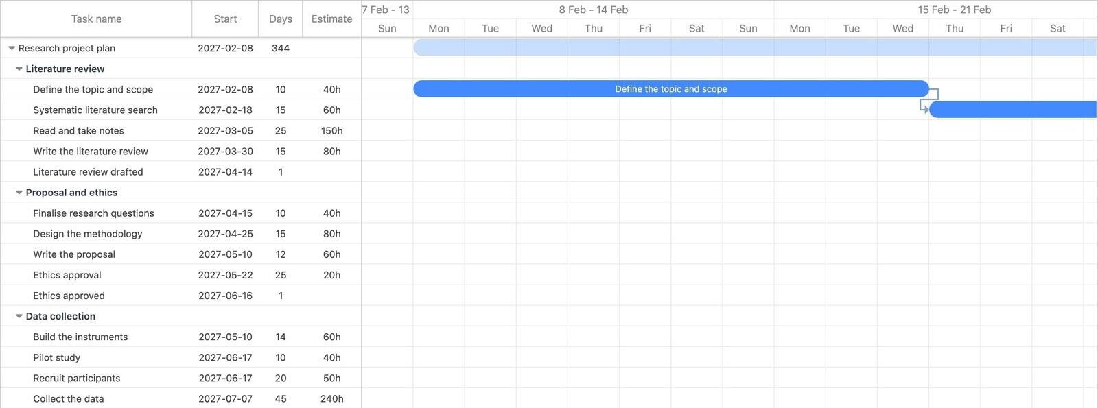 Research project Gantt chart showing the literature review phase on a timeline