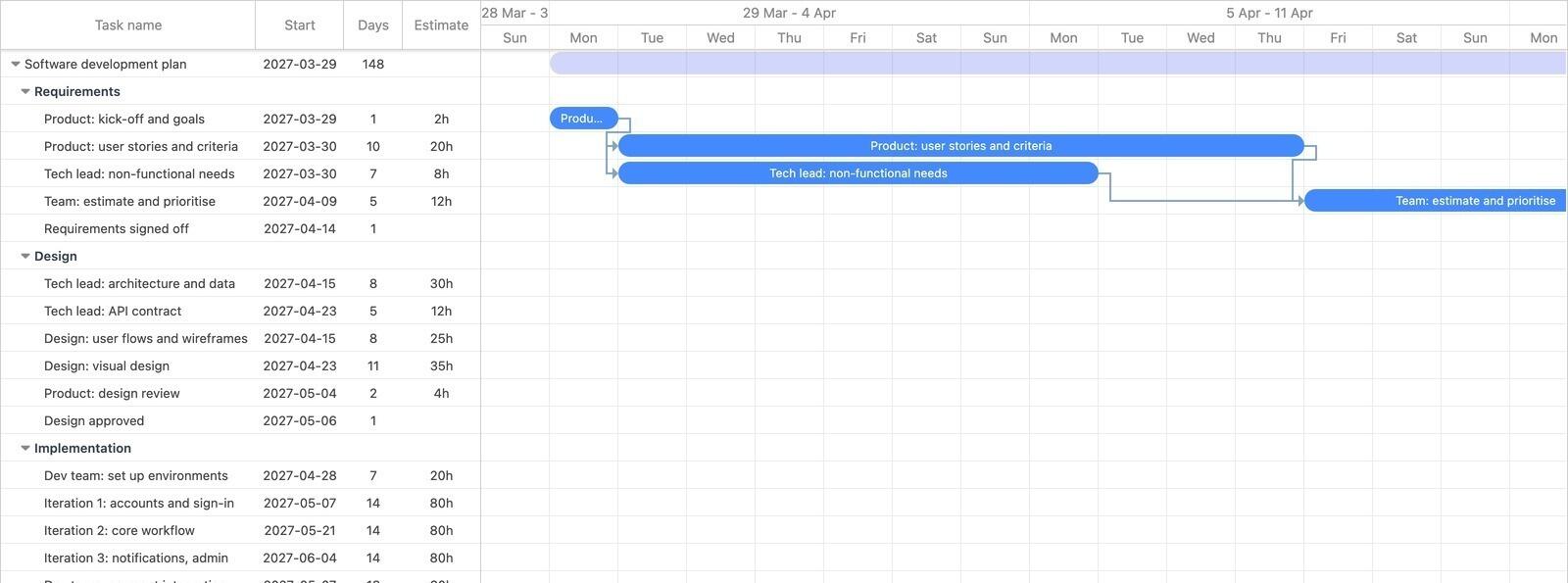 Software development Gantt chart with requirements, design and build iterations linked by dependency arrows