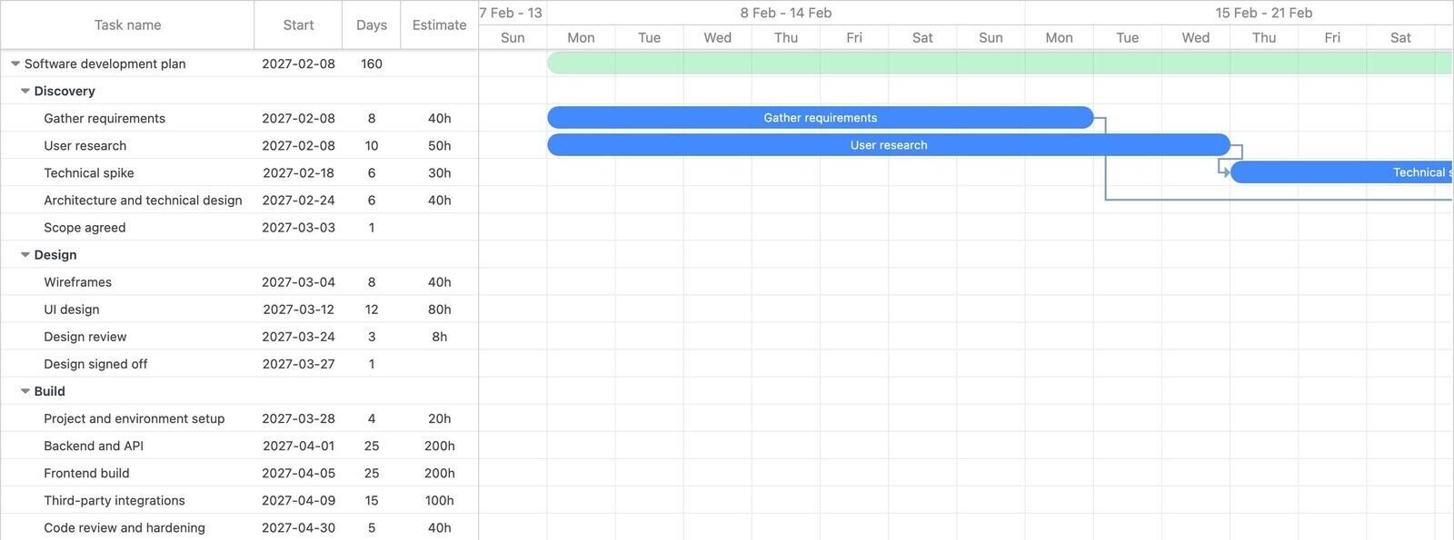 Software development Gantt chart showing the discovery and design phases with dependency arrows