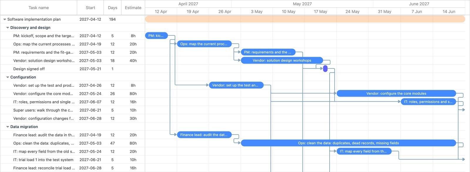 The first ten weeks of a software implementation plan in Ganttile, by week: discovery and design, configuration and the start of data migration, with the links between them