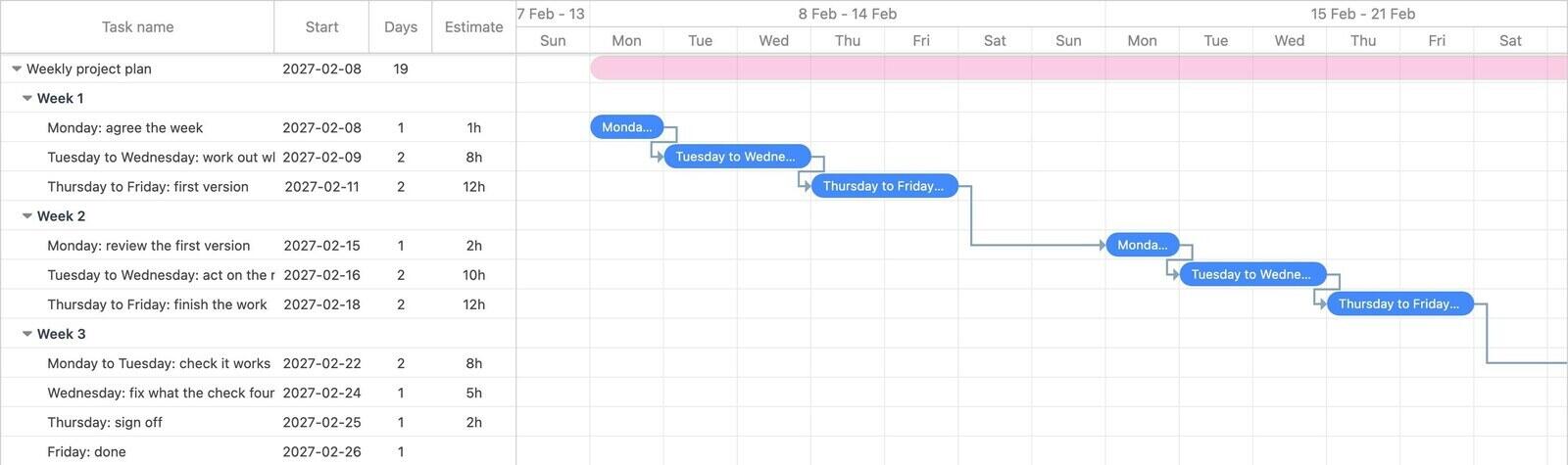 Weekly Gantt chart showing three weeks of day-level tasks with dependency arrows
