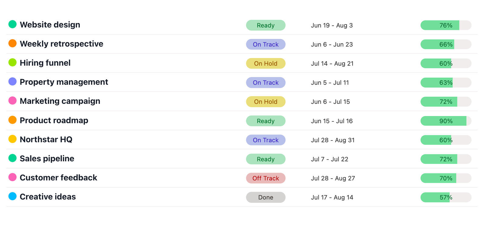 Project progress report showing the status of every project at a glance